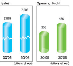 3Q Sales Reach W720.8B