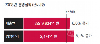 지난해 매출 3조 9,634억원 달성